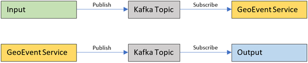 Each input and output has a Each input and output has a